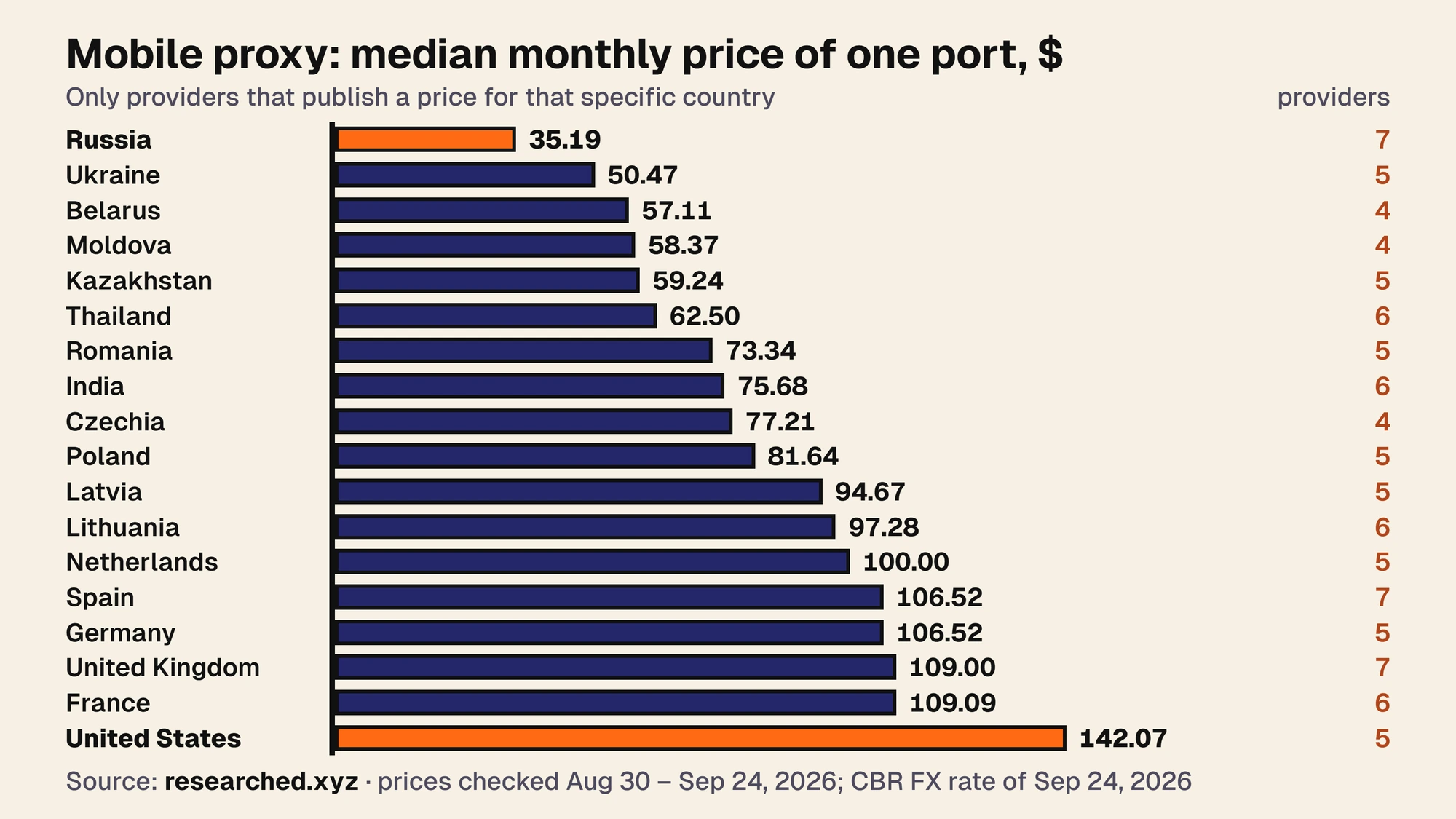 Chart: median monthly price of a mobile port in 18 countries. Russia is $35.19, Ukraine $50.47, Belarus $57.11, the US $142.07