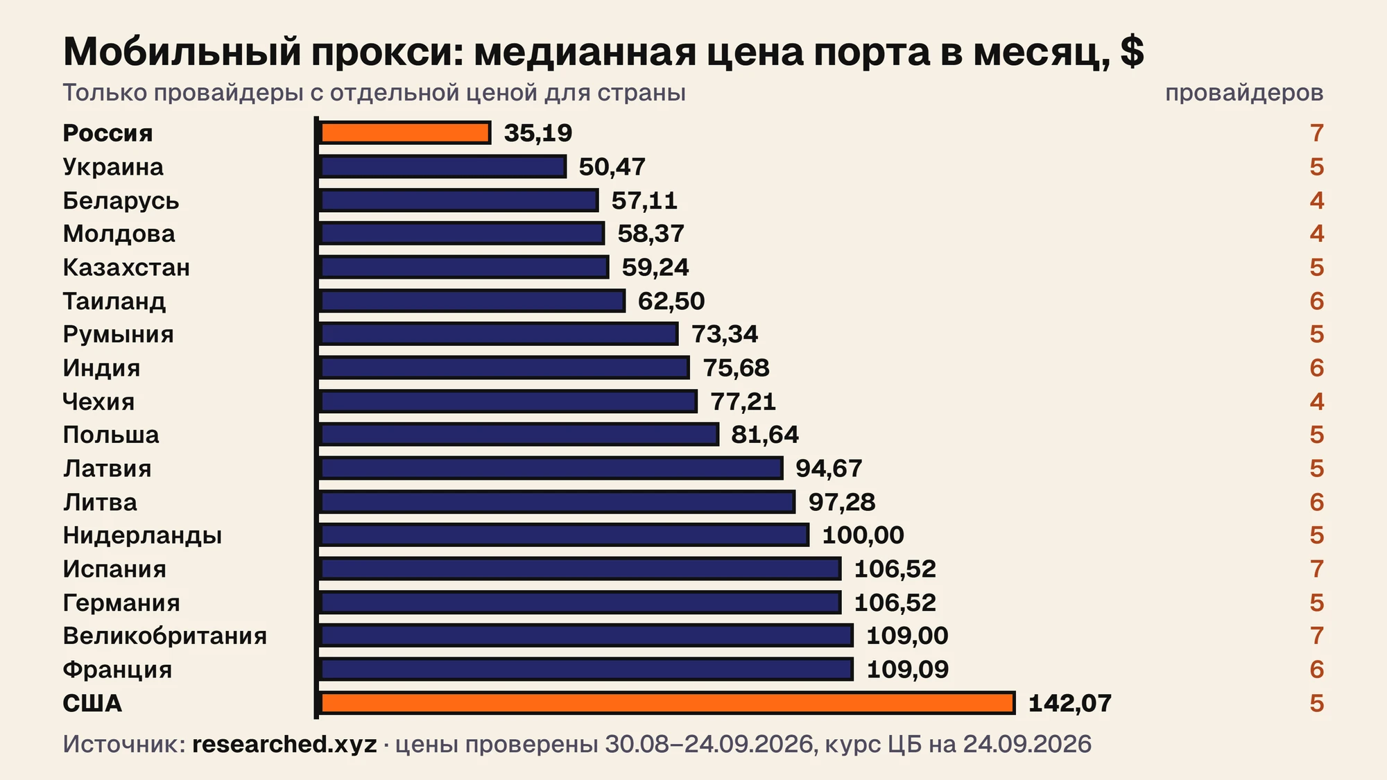 График: медианная цена мобильного порта в месяц по 18 странам. Россия — $35,19, Украина — $50,47, Беларусь — $57,11, США — $142,07