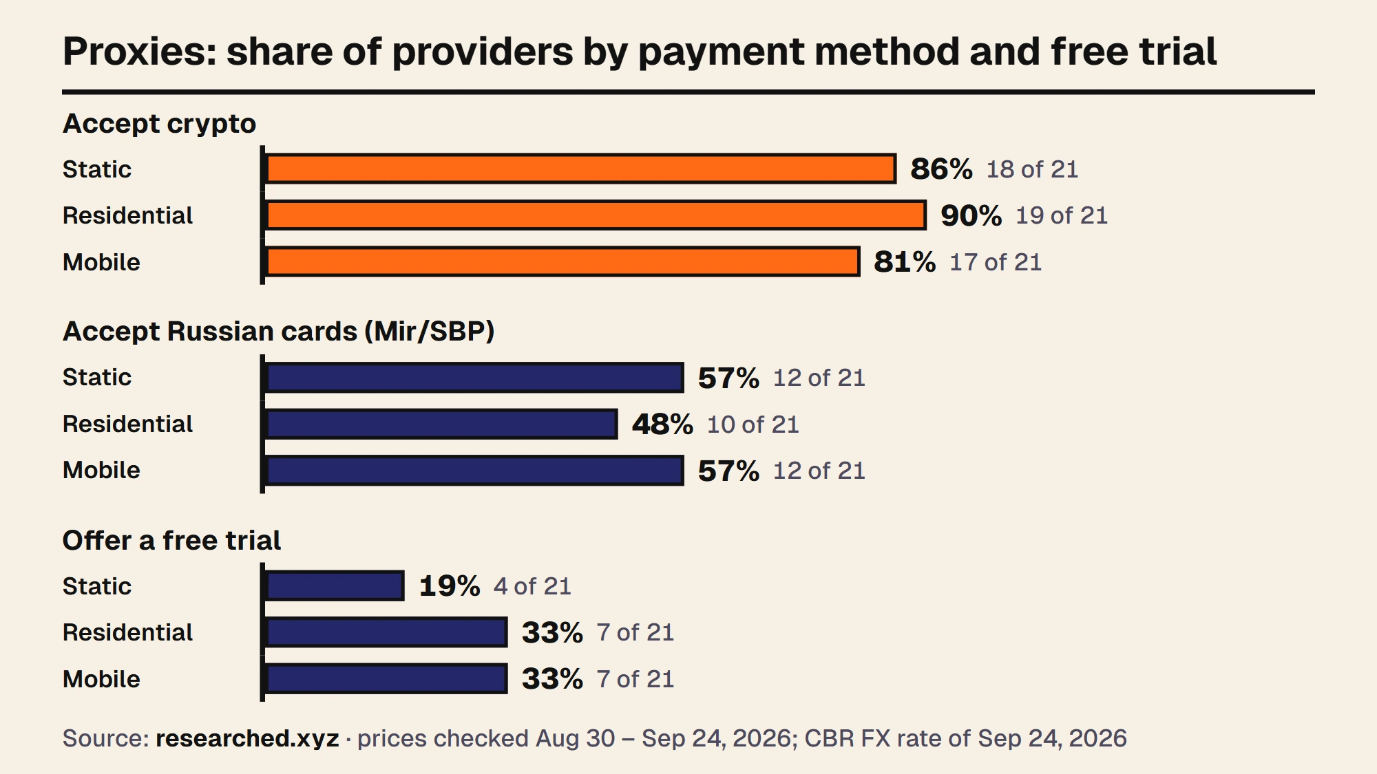 Chart: share of providers that accept crypto, accept Russian cards (Mir/SBP) and offer a free trial, by proxy type. Crypto: static 86%, residential 90%, mobile 81%. Russian cards: 57%, 48%, 57%. Free trial: 19%, 33%, 33%