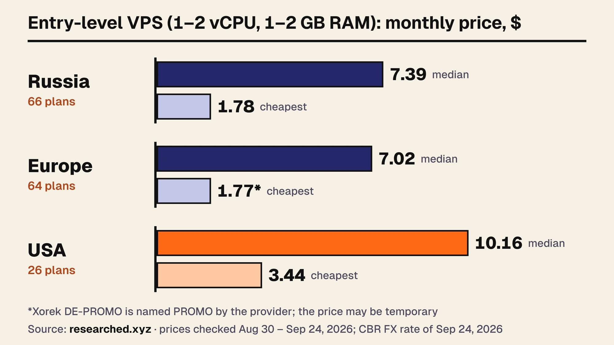 Chart: monthly price of an entry-level VPS by region. Russia: median $7.39, minimum $1.78. Europe: $7.02 and $1.77. US: $10.16 and $3.44