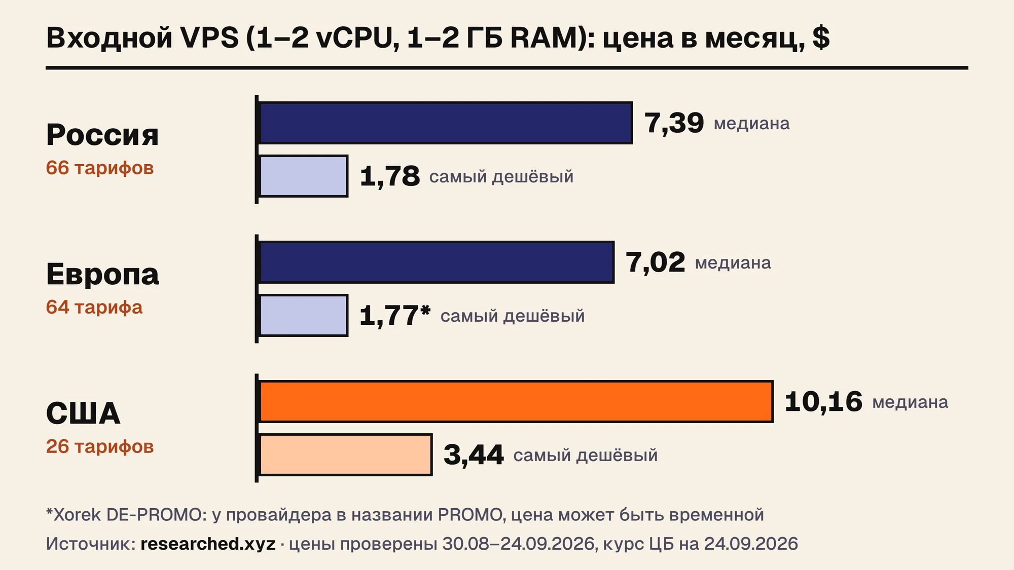 График: цена входного VPS в месяц по регионам. Россия: медиана $7,39, минимум $1,78. Европа: $7,02 и $1,77. США: $10,16 и $3,44