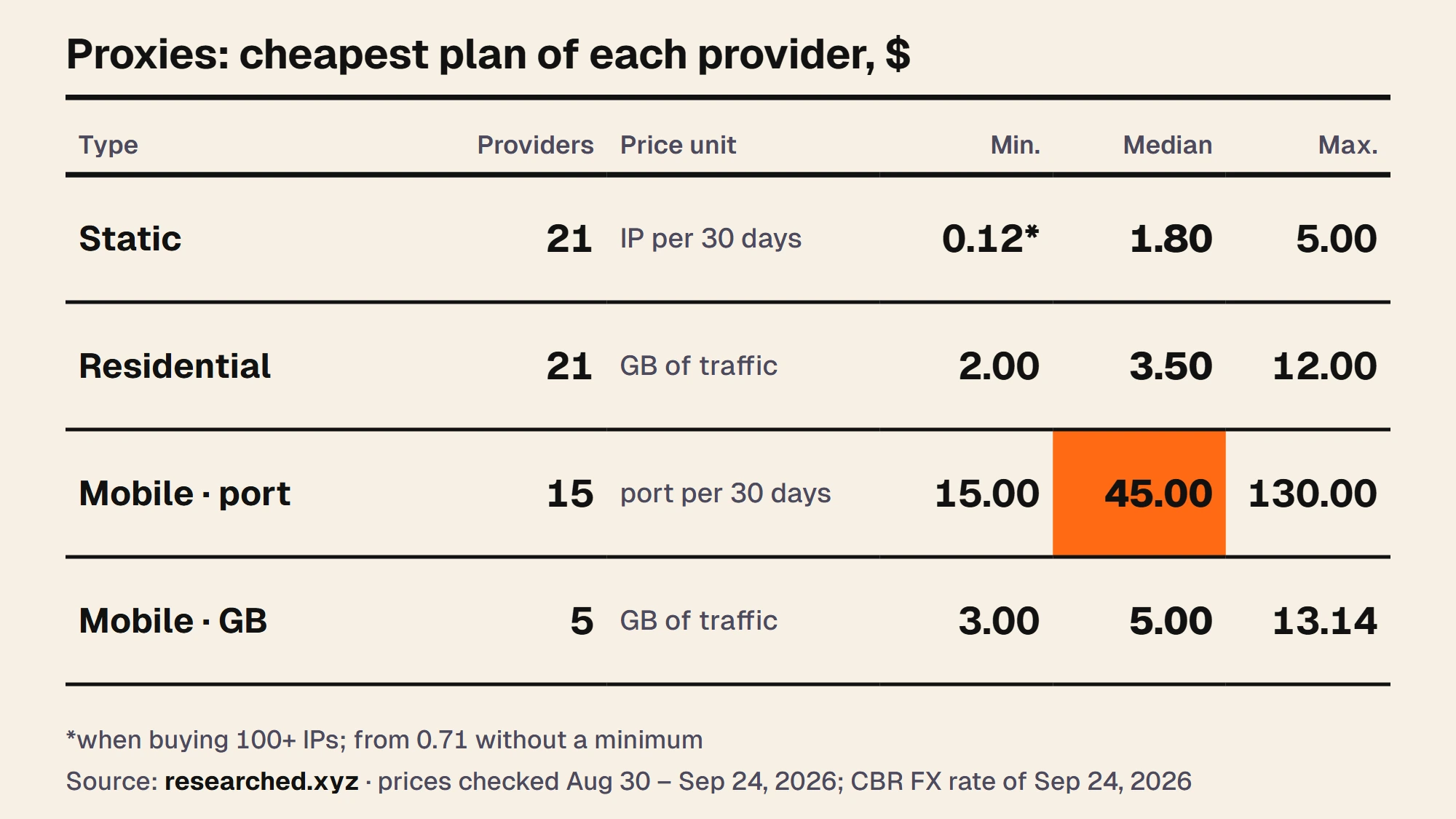 Table: the cheapest plan of each provider. Static IPs: minimum $0.12, median $1.80, maximum $5. Residential, per GB: $2, $3.50, $12. Mobile, per port: $15, $45, $130. Mobile, per GB: $3, $5, $13.14