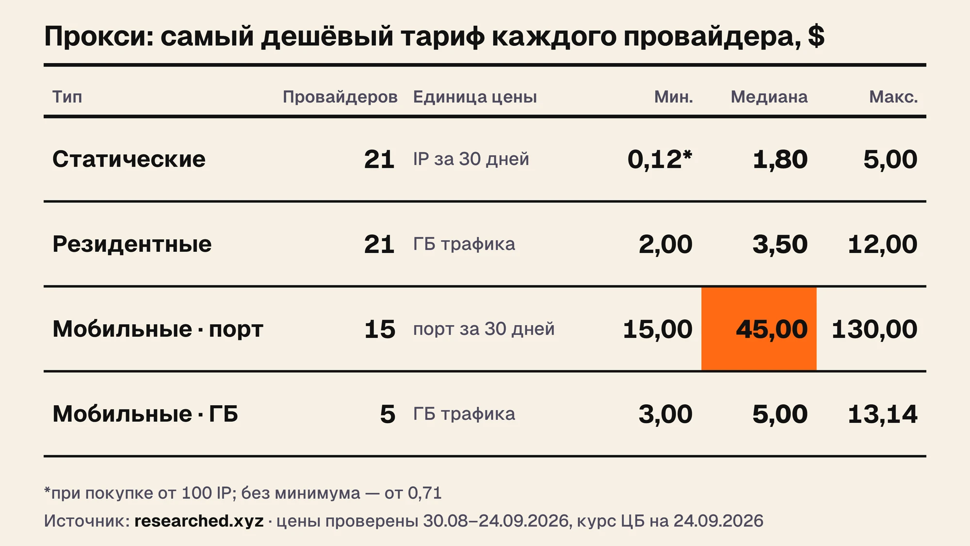 Таблица: самый дешёвый тариф каждого провайдера. Статические IP: минимум $0,12, медиана $1,80, максимум $5. Резидентские, за ГБ: $2, $3,50, $12. Мобильные, за порт: $15, $45, $130. Мобильные, за ГБ: $3, $5, $13,14