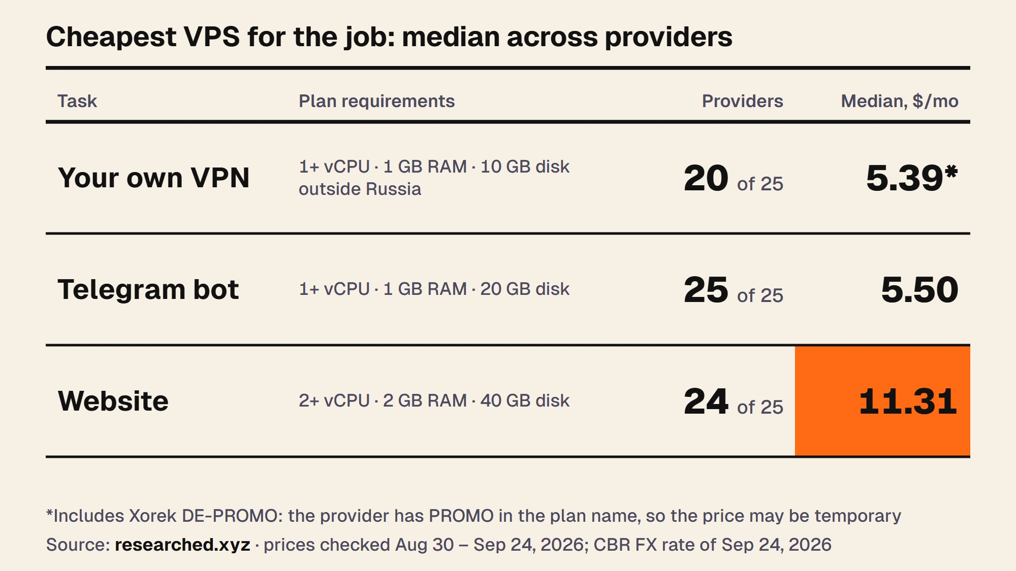 Table: cheapest VPS for each task, median across providers. Own VPN: 20 of 25 hosts, $5.39. Telegram bot: 25 of 25, $5.50. Website: 24 of 25, $11.31