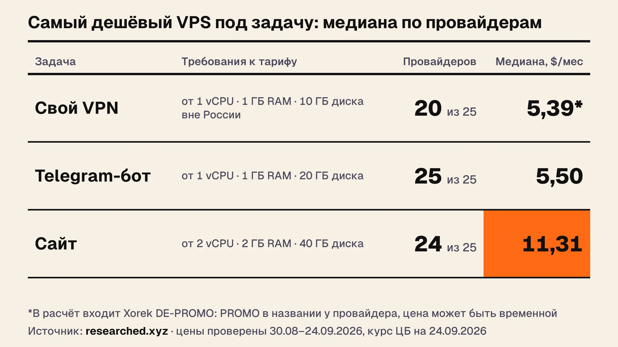 Таблица: самый дешёвый VPS под задачу, медиана по провайдерам. Свой VPN: 20 из 25, $5,39. Telegram-бот: 25 из 25, $5,50. Сайт: 24 из 25, $11,31
